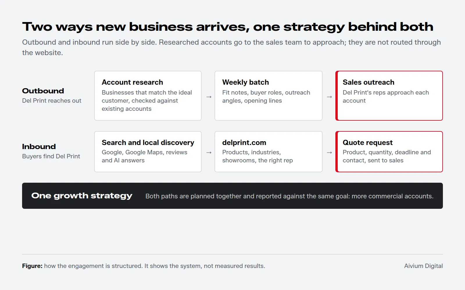 Diagram of two paths. Outbound: account research, weekly batch, sales outreach. Inbound: search and local discovery, delprint.com, quote request sent to sales. Both sit under one growth strategy; outbound does not route through the website