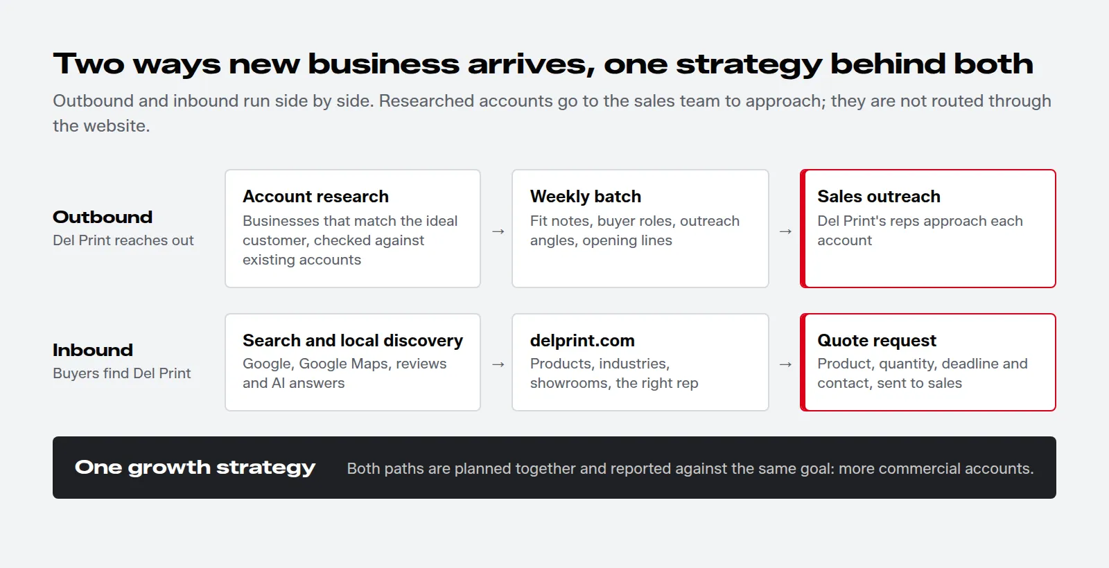 Diagram of two paths. Outbound: account research, weekly batch, sales outreach. Inbound: search and local discovery, delprint.com, quote request sent to sales. Both sit under one growth strategy; outbound does not route through the website