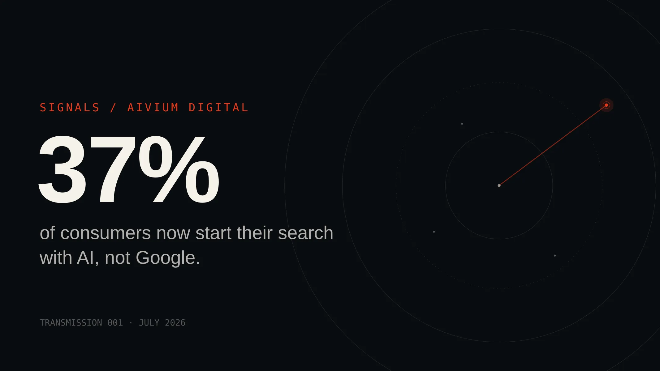 Stat hero on a dark radar backdrop: 37% of consumers now start their search with AI, not Google.