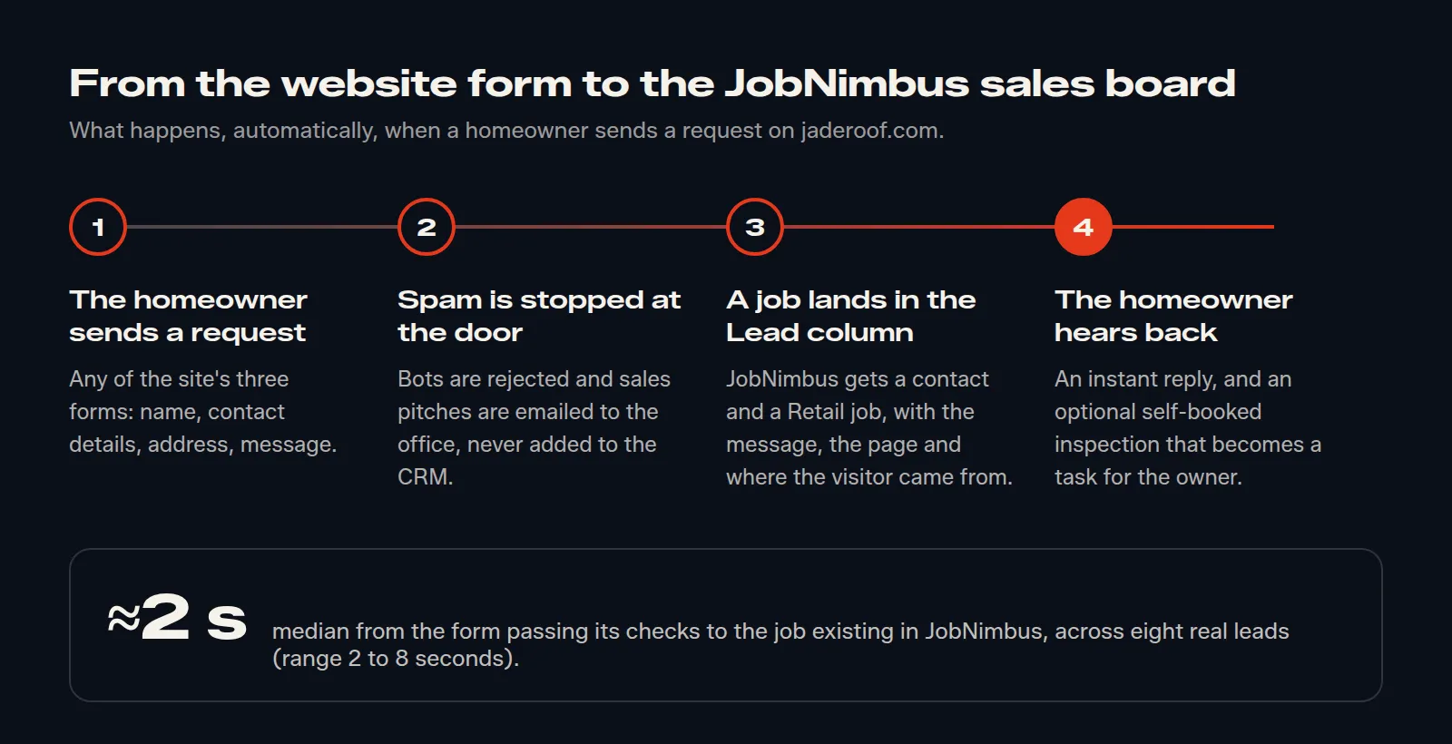 Diagram of the four automatic steps from a website form to a job in the JobNimbus Lead column, with a median time of 2 seconds