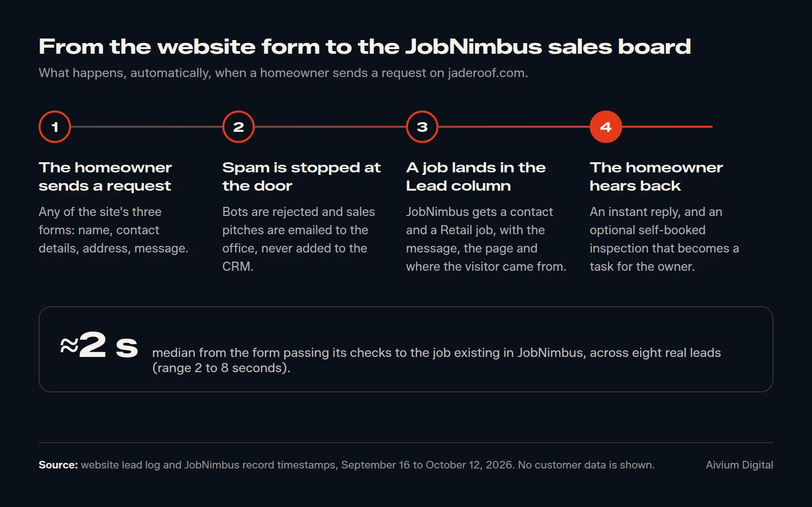 Diagram of the four automatic steps from a website form to a job in the JobNimbus Lead column, with a median time of 2 seconds