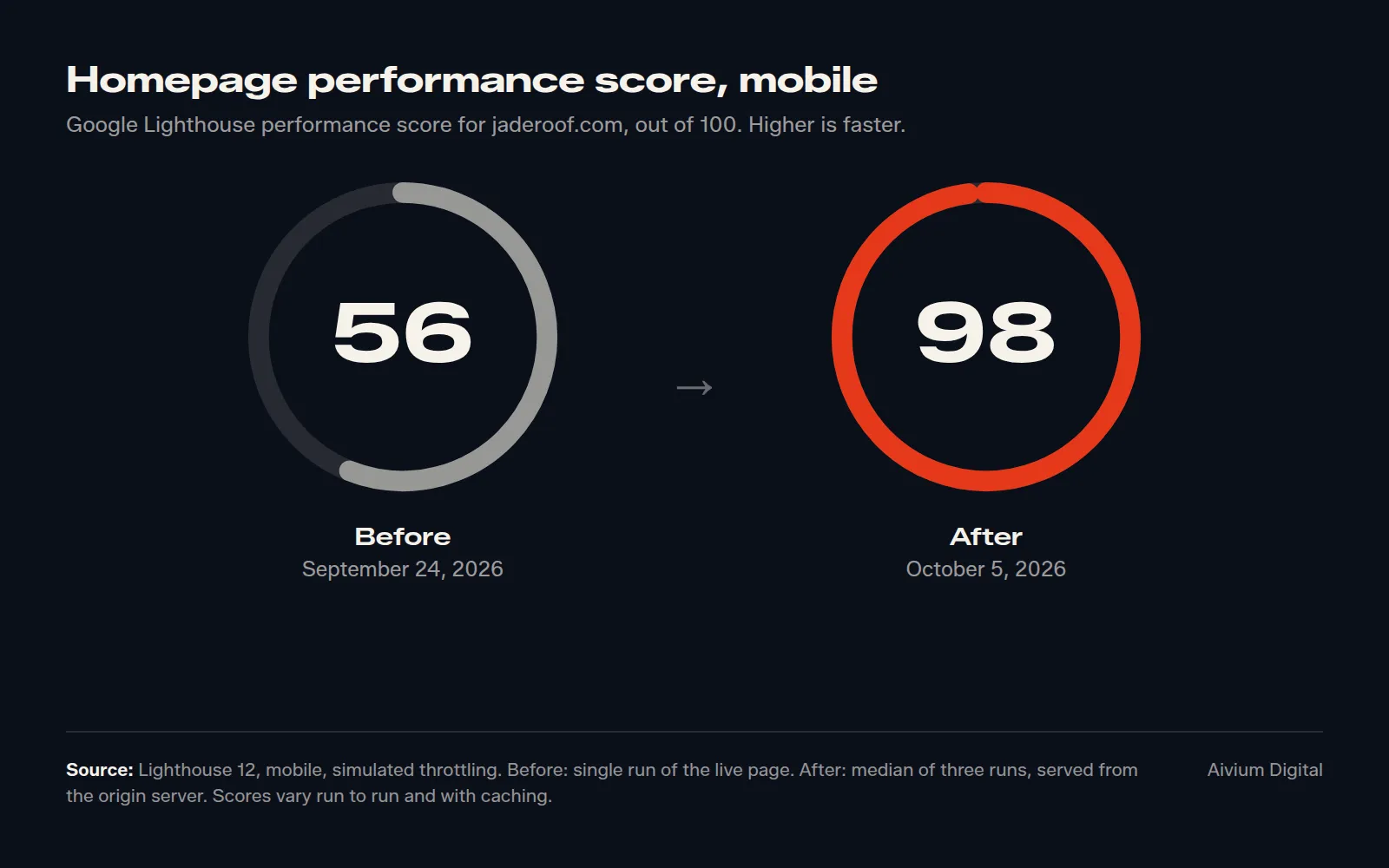 Two score rings: homepage mobile performance 56 on September 24 and 98 on October 5, 2026