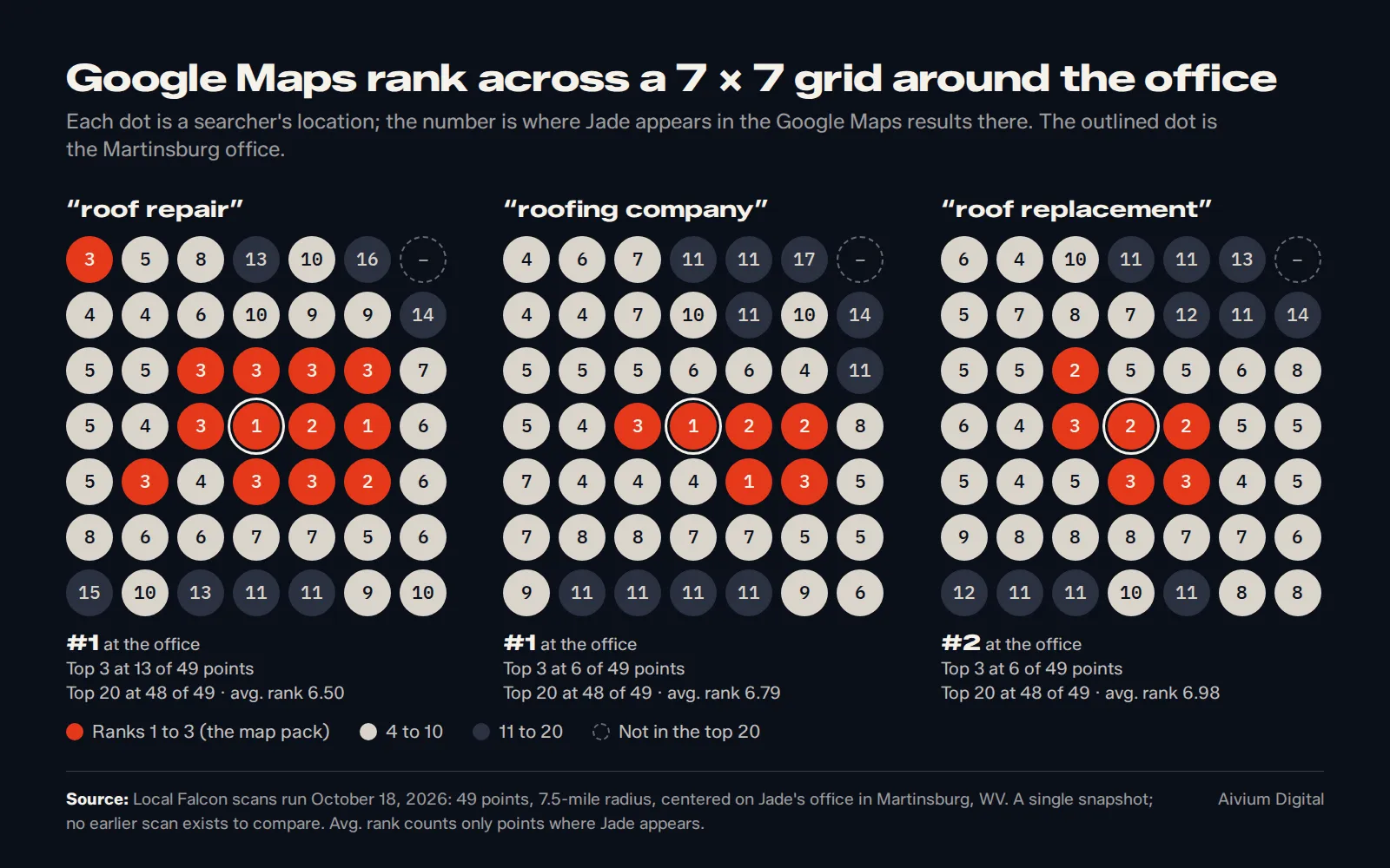 Three 7 by 7 grids of Google Maps ranks around Jade's Martinsburg office for roof repair, roofing company and roof replacement: first, first and second at the office; top three at 13, 6 and 6 of 49 points; top 20 at 48 of 49 points for each