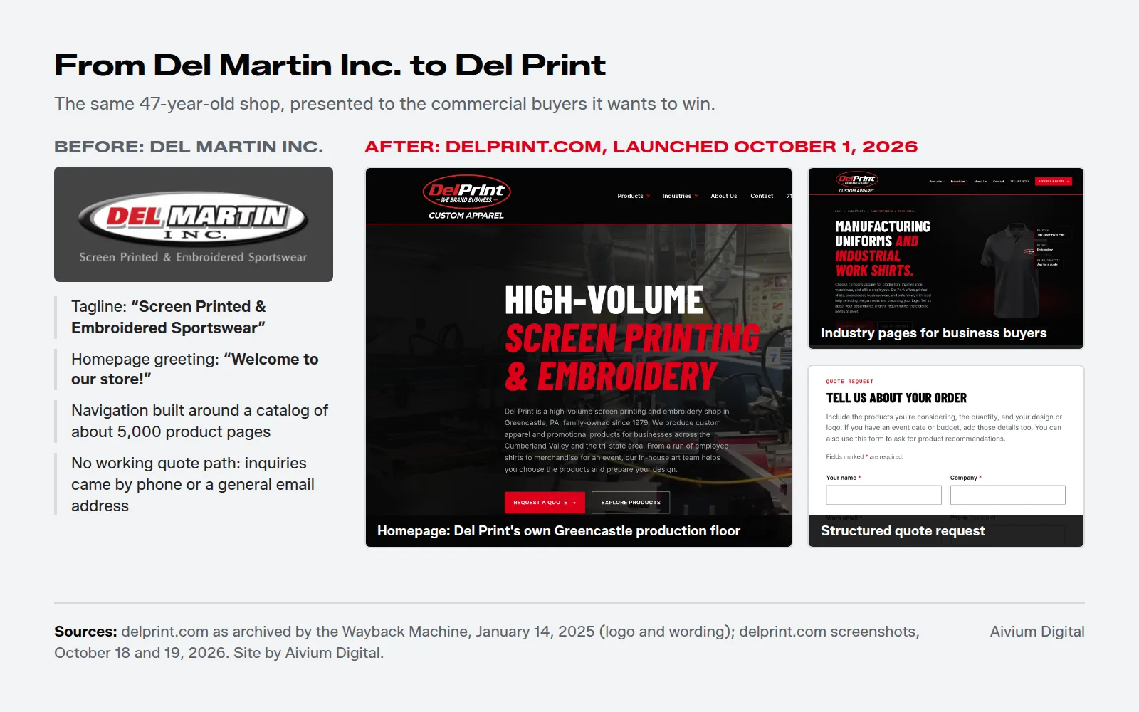 Before and after. Before: the Del Martin Inc. oval logo with the tagline Screen Printed and Embroidered Sportswear, a homepage that greeted visitors with Welcome to our store, catalog navigation and no working quote path. After: the new delprint.com homepage over a photo of Del Print's production floor, a Manufacturing and Industrial industry page, and the structured quote request form.