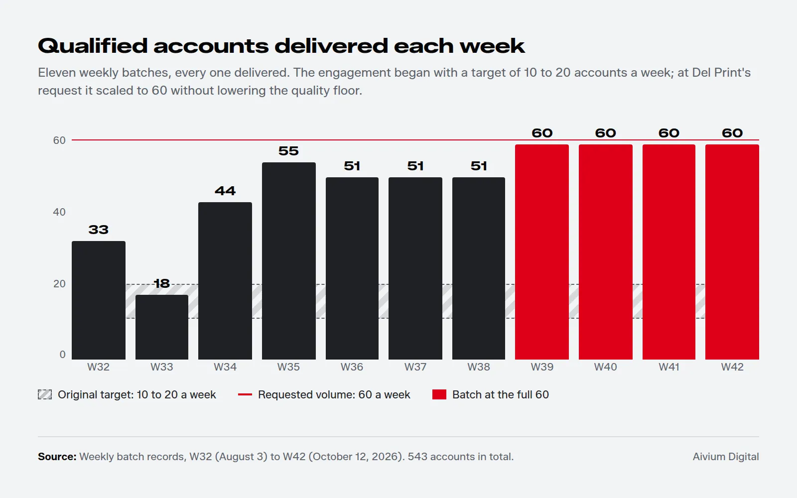 Bar chart of accounts delivered in each of 11 weekly batches: 33, 18, 44, 55, 51, 51 and 51, then 60 a week from W39 to W42, against an original target of 10 to 20 a week